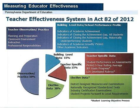 teacher effectiveness system